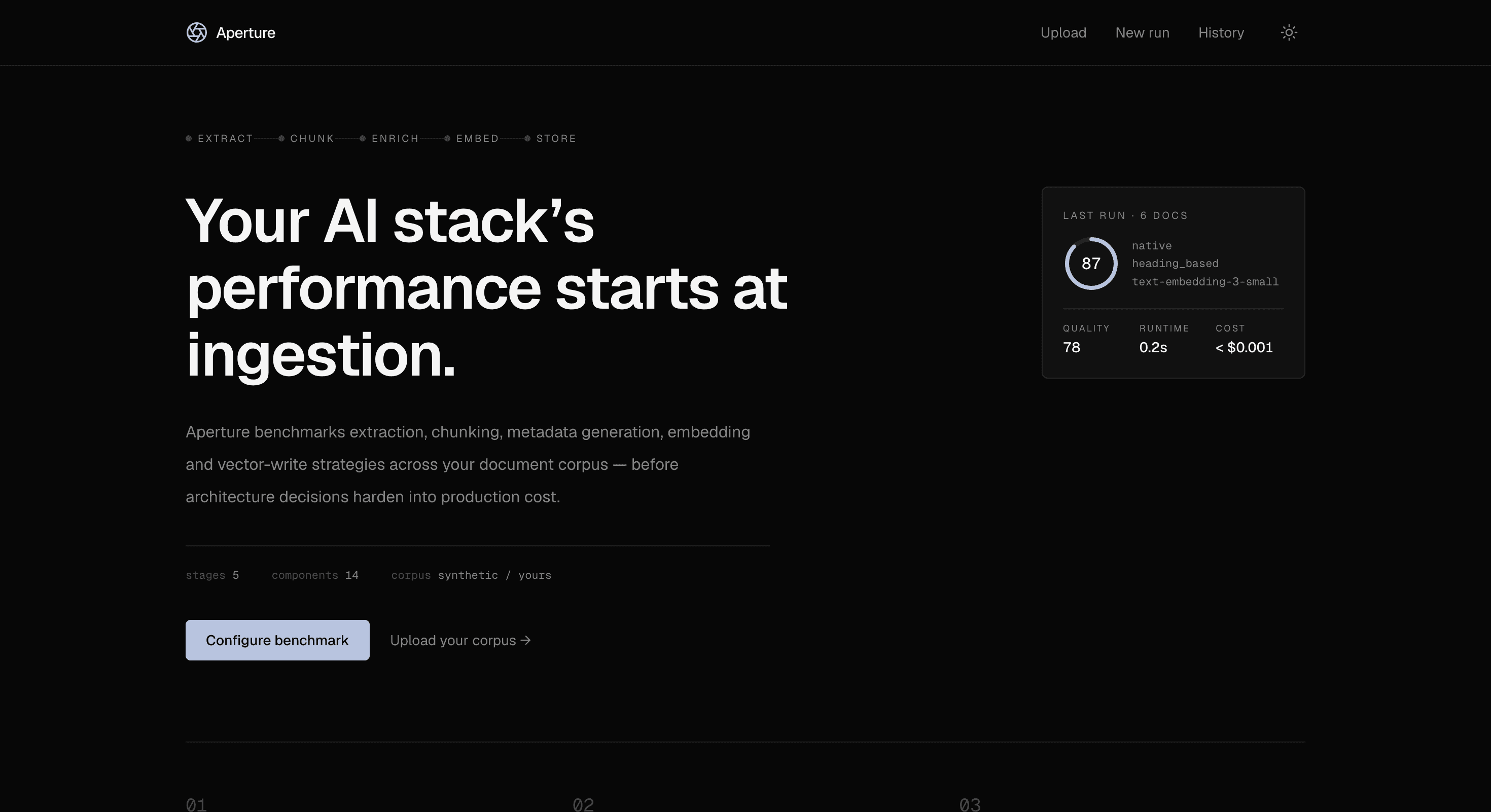 Aperture homepage in dark mode, showing the extract-chunk-enrich-embed-store pipeline and a last-run proof card scoring 87/100.