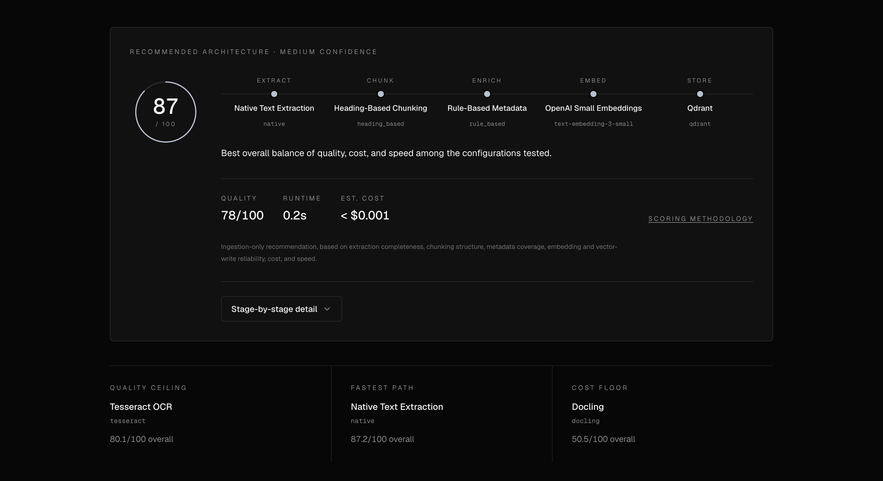 Run detail page showing the recommended architecture: Native Text Extraction, Heading-Based Chunking, Rule-Based Metadata, OpenAI Small Embeddings, and Qdrant, scoring 87/100 with medium confidence.